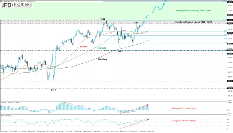 FTSE 100 - Täglich