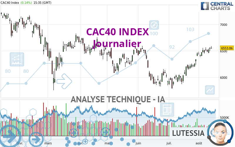 CAC40 INDEX - Dagelijks