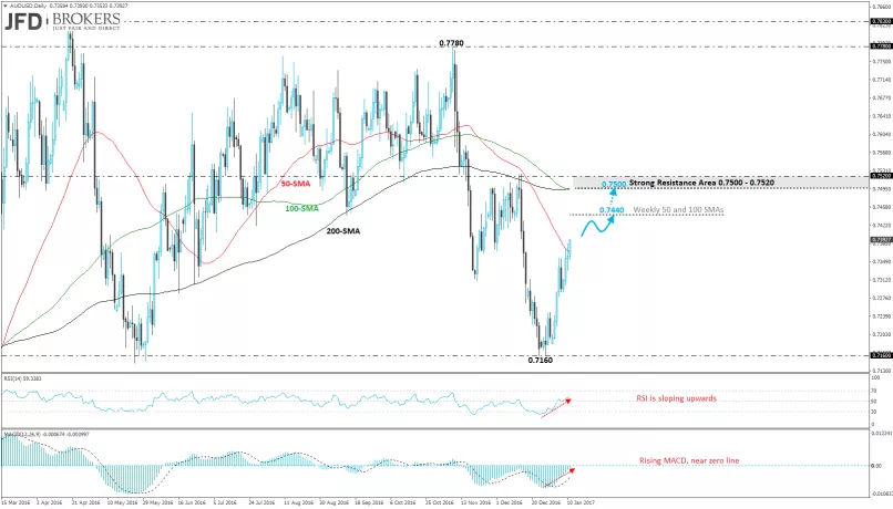 AUD/USD - Dagelijks