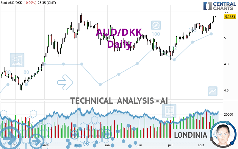 AUD/DKK - Journalier