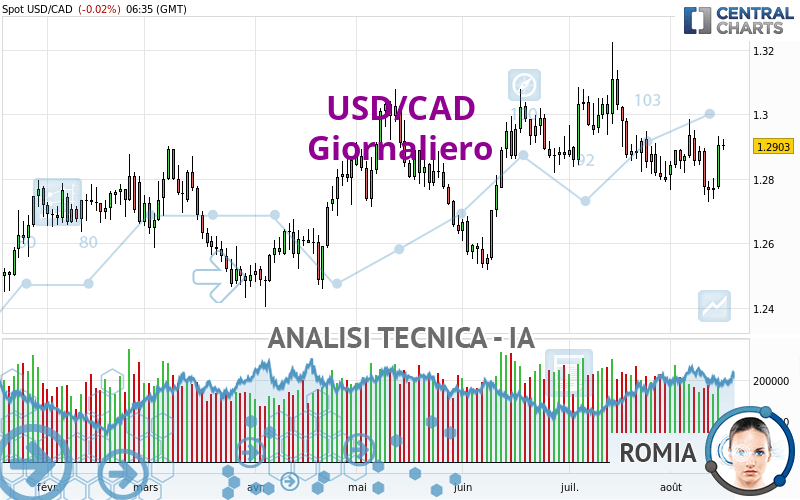 USD/CAD - Dagelijks