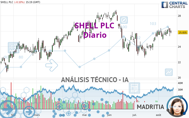 SHELL PLC - Diario