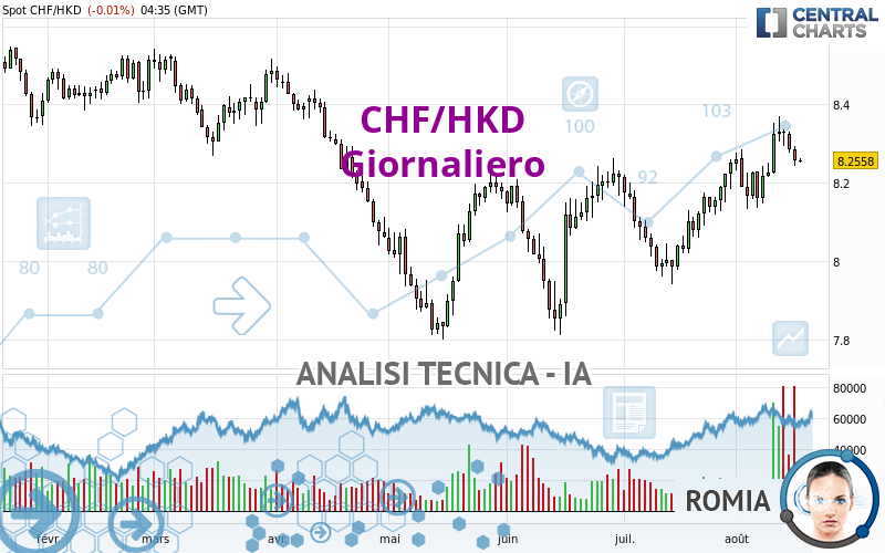 CHF/HKD - Giornaliero