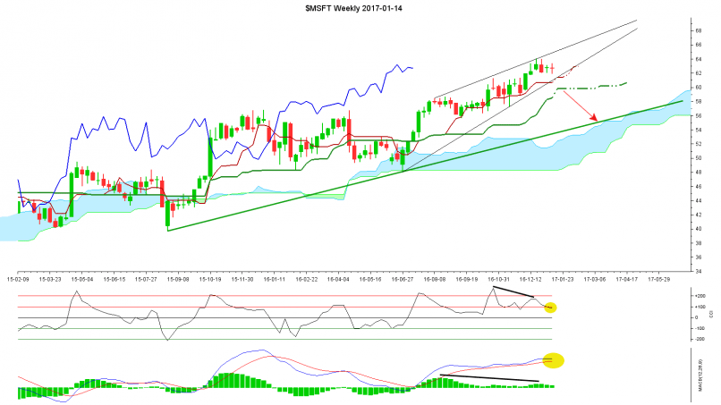 MICROSOFT CORP. - Semanal