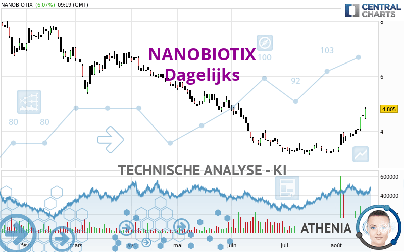 NANOBIOTIX - Täglich