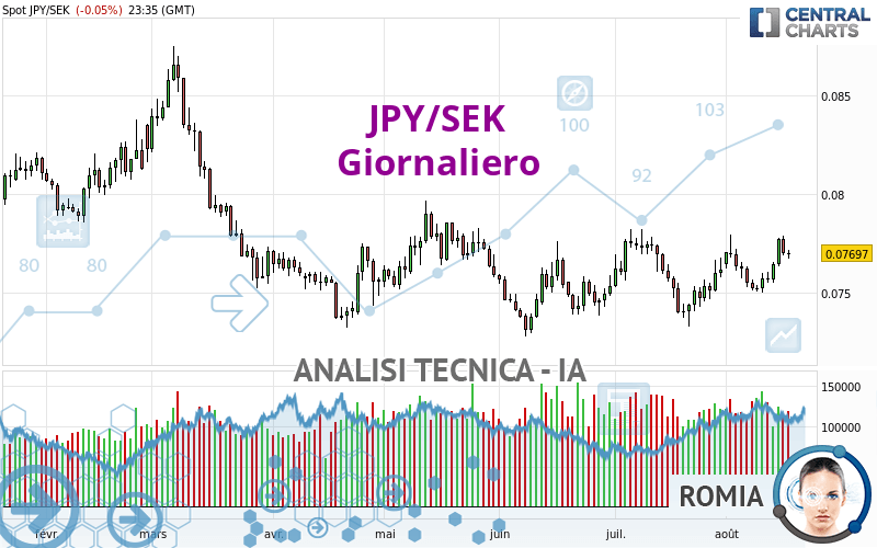 JPY/SEK - Giornaliero