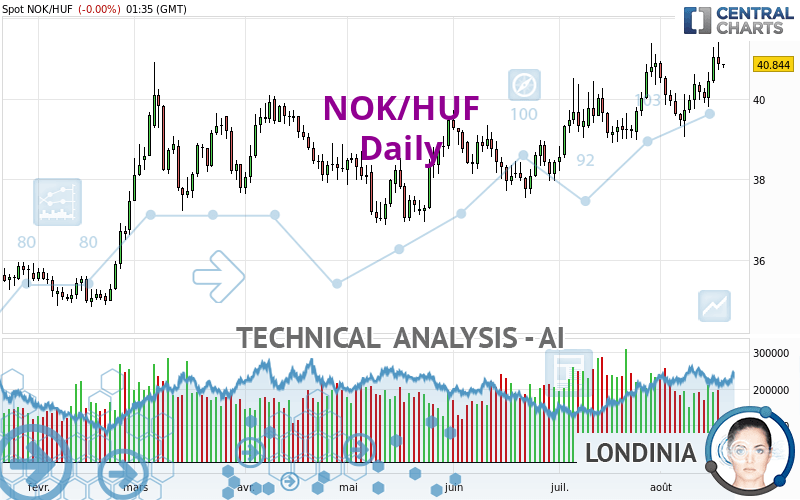 NOK/HUF - Diario