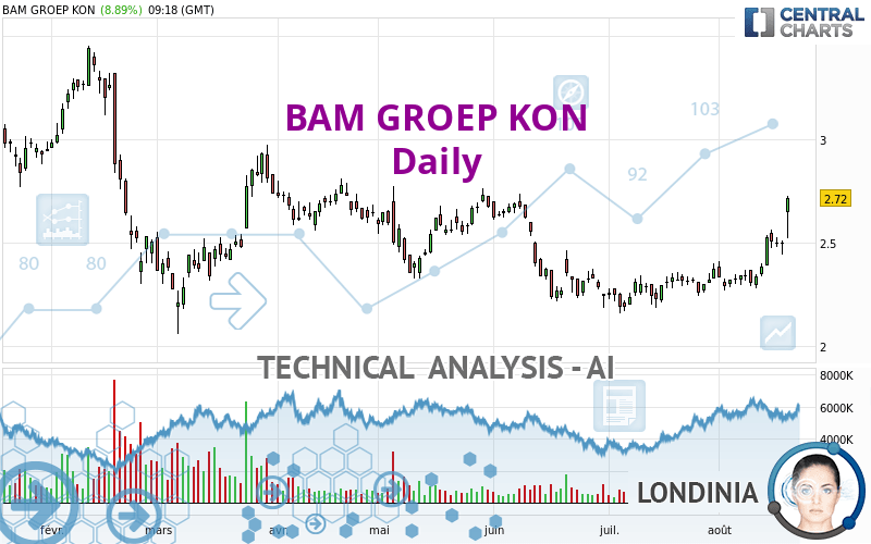 BAM GROEP KON - Daily