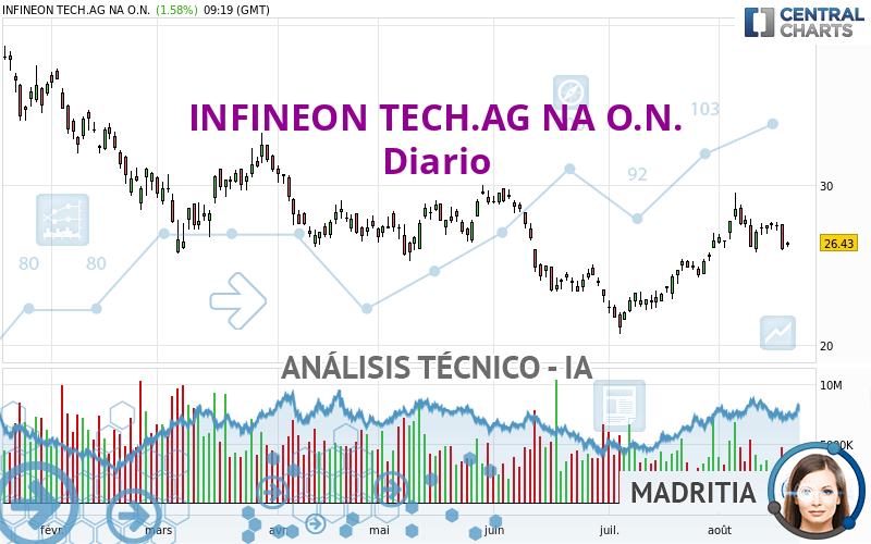 INFINEON TECH.AG NA O.N. - Diario