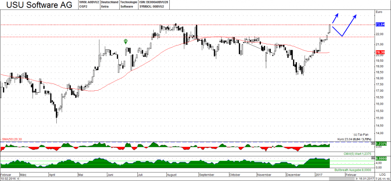 USU SOFTWARE AG - Daily