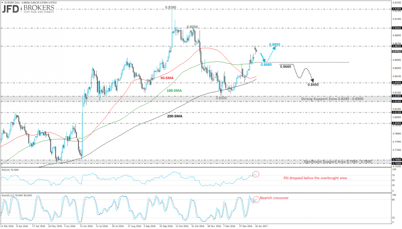 EUR/GBP - Daily