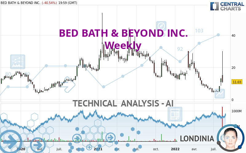 BED BATH & BEYOND INC. - Hebdomadaire