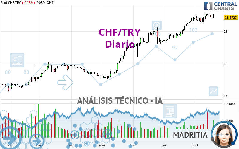 CHF/TRY - Diario