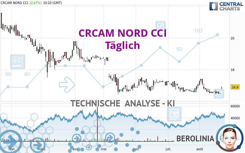 CRCAM NORD CCI - Täglich