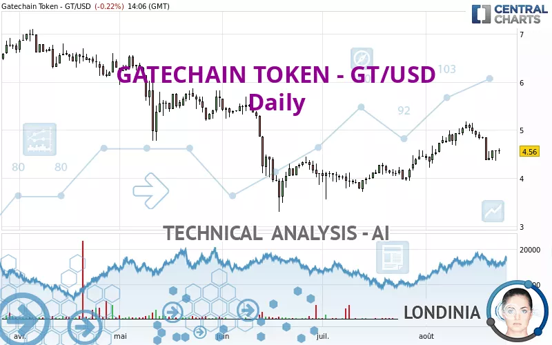 GATETOKEN - GT/USD - Daily