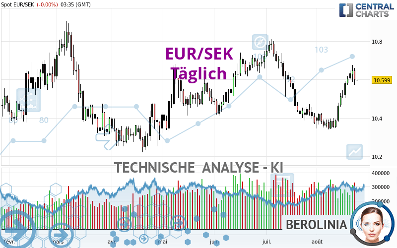 EUR/SEK - Dagelijks