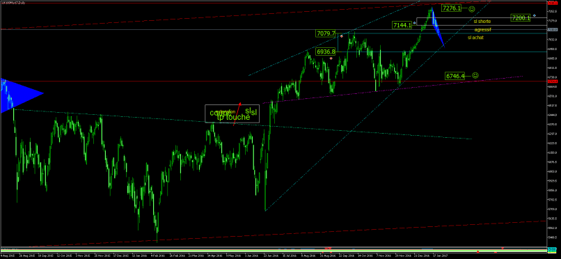 FTSE 100 - Daily