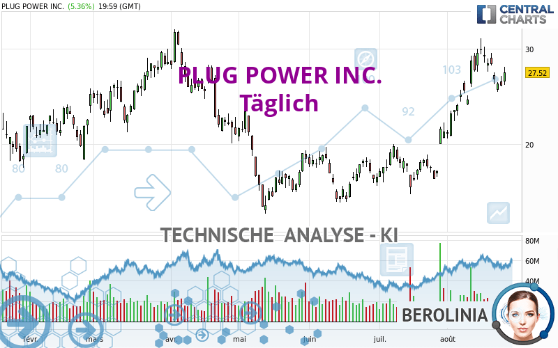 PLUG POWER INC. - Täglich