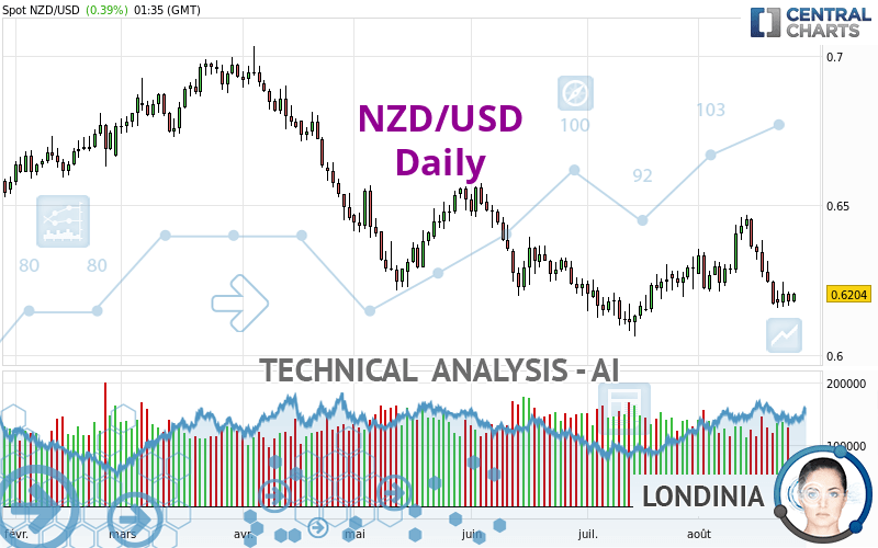 NZD/USD - Daily