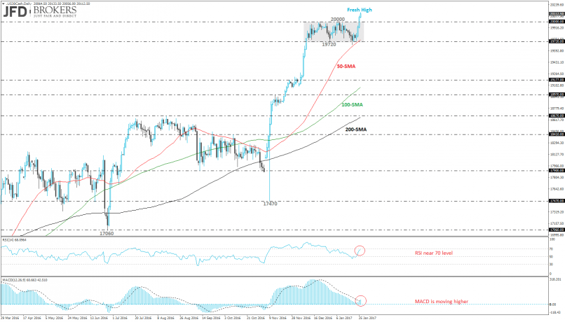 DOW JONES INDUSTRIAL AVERAGE - Daily