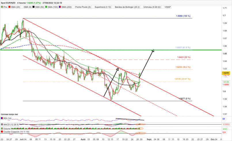 EUR/NZD - 4H