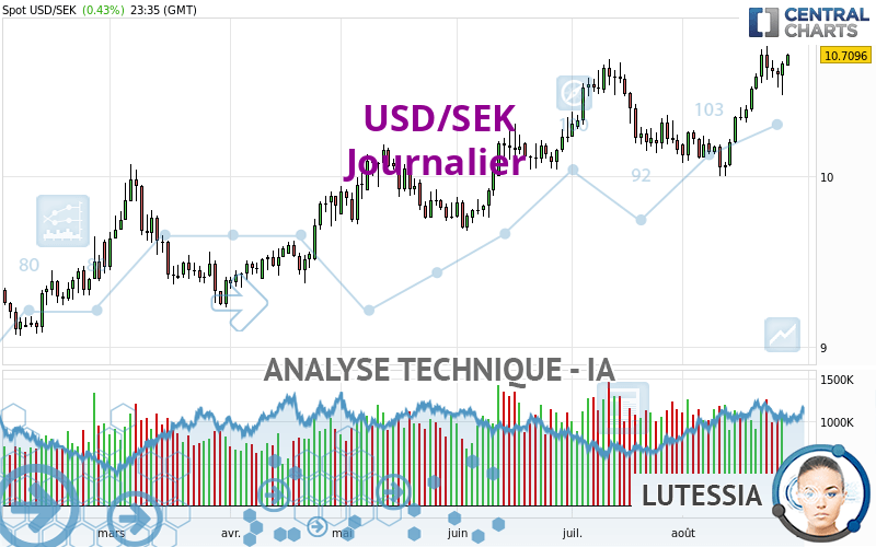 USD/SEK - Journalier