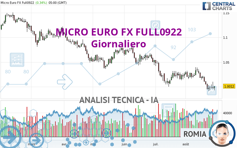 MICRO EURO FX FULL0624 - Täglich