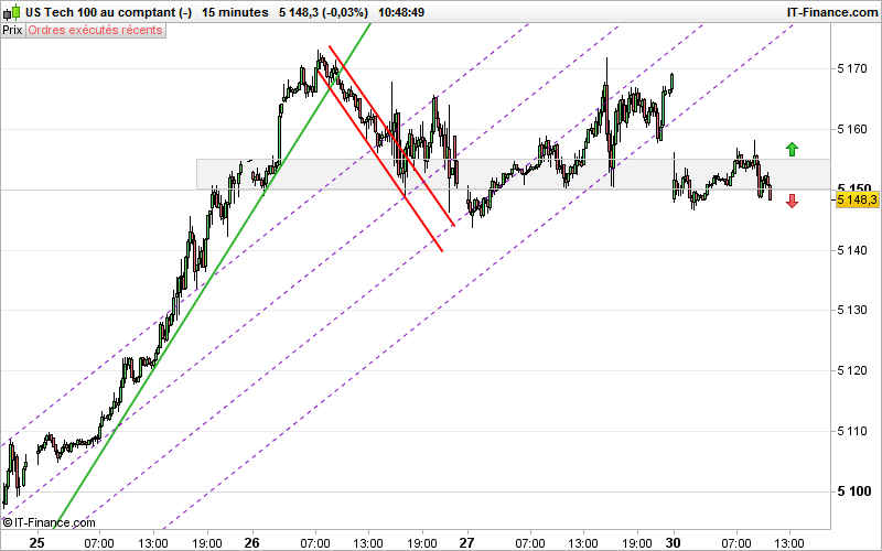 NASDAQ COMPOSITE INDEX - 15 min.