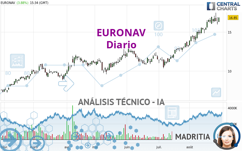 EURONAV - Daily