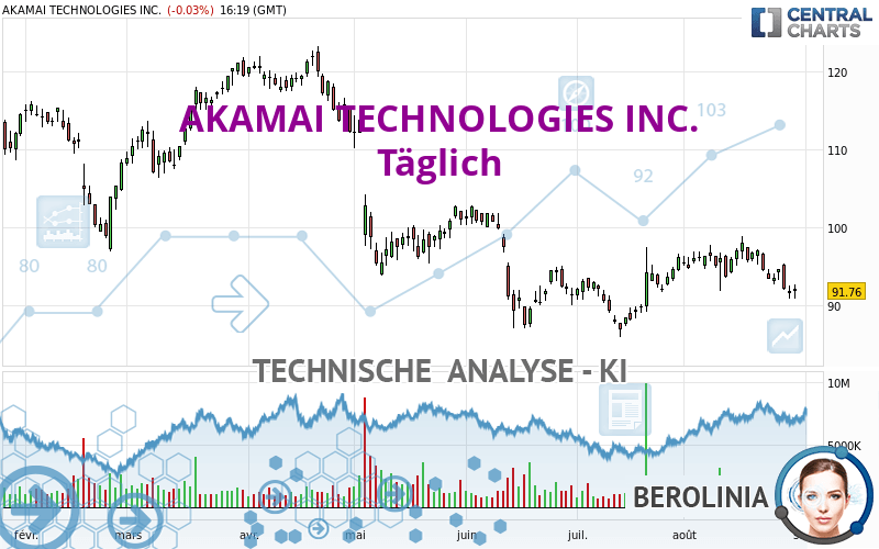 AKAMAI TECHNOLOGIES INC. - Täglich