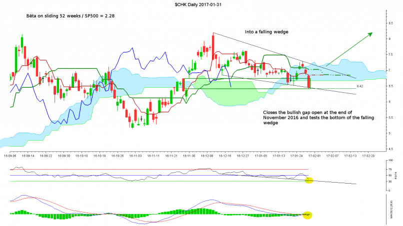 CHESAPEAKE ENERGY - Journalier