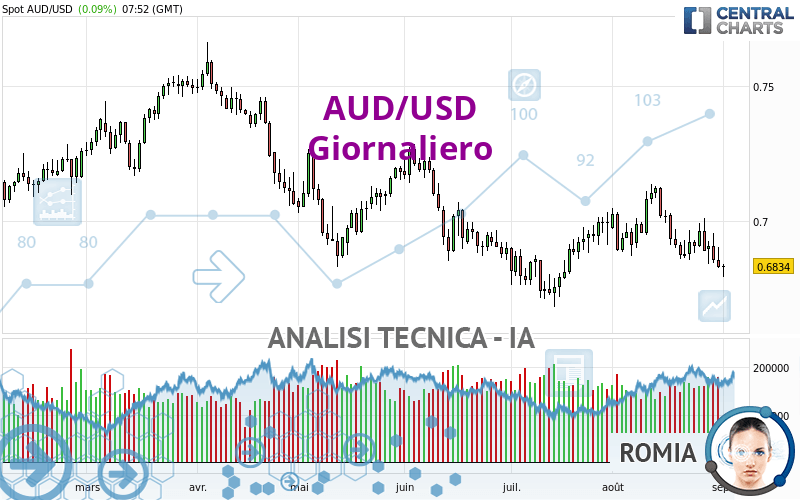 AUD/USD - Giornaliero