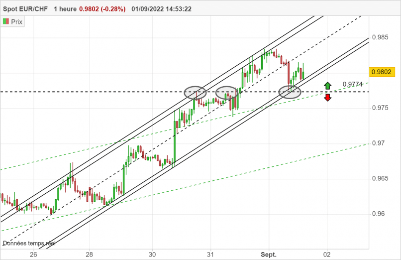 EUR/CHF - 1H