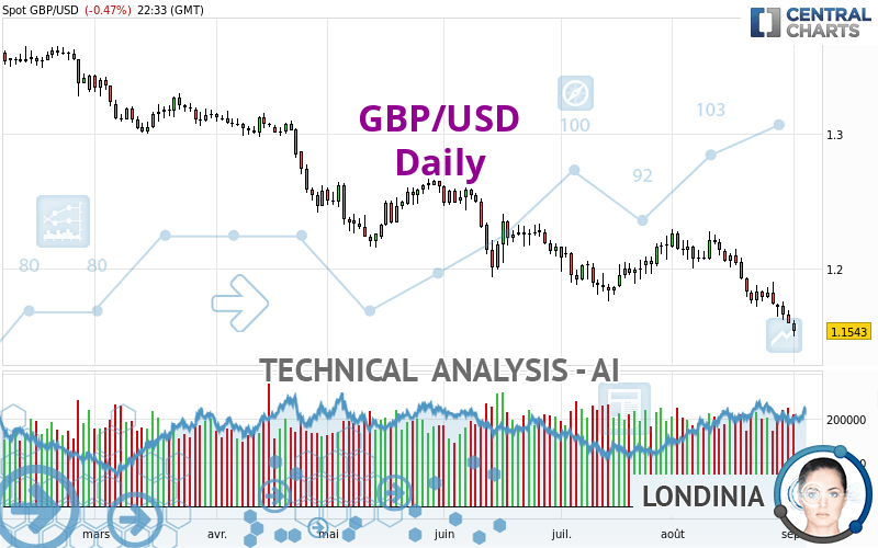 GBP/USD - Dagelijks