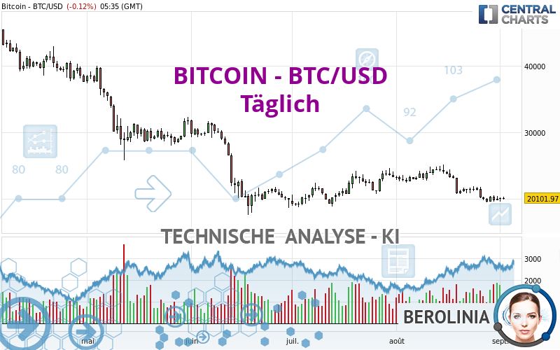 BITCOIN - BTC/USD - Täglich