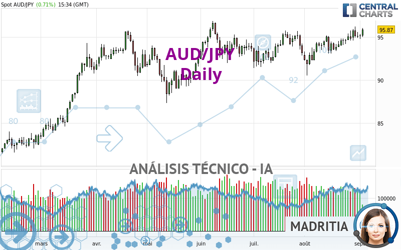 AUD/JPY - Diario