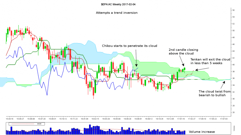 ACCOR - Weekly