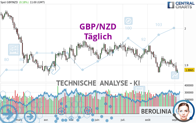 GBP/NZD - Täglich