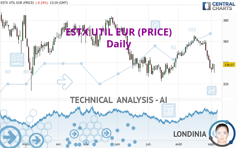 ESTX UTIL EUR (PRICE) - Dagelijks