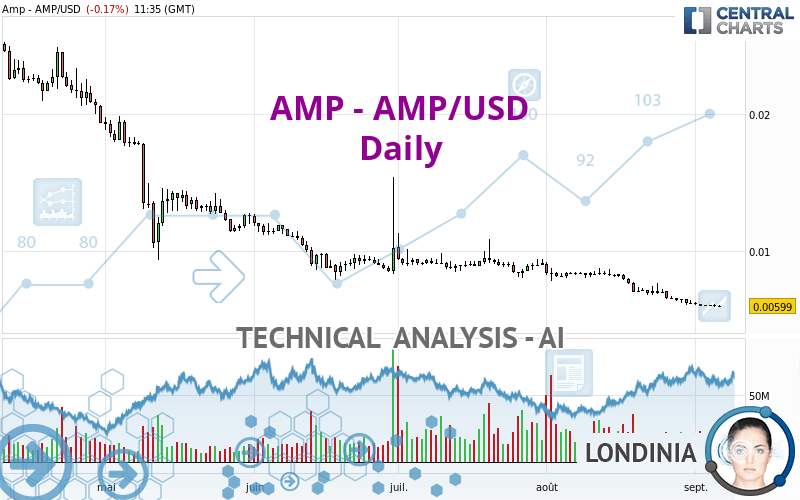 AMP - AMP/USD - Daily