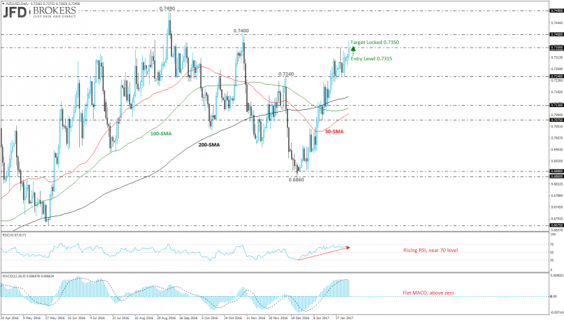 NZD/USD - 4H