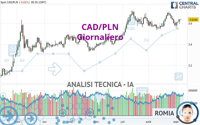 CAD/PLN - Giornaliero