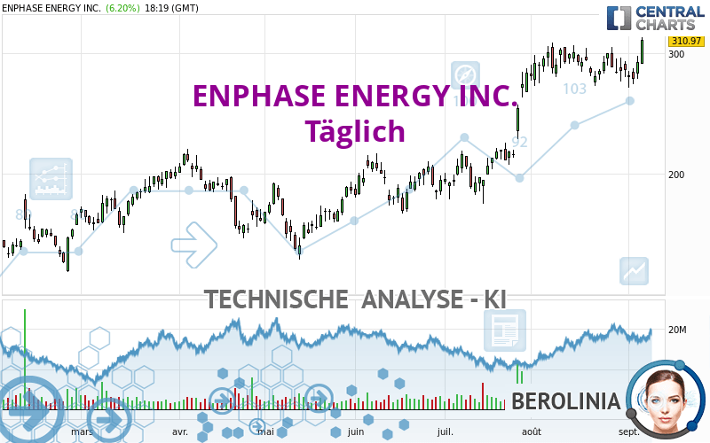 ENPHASE ENERGY INC. - Dagelijks