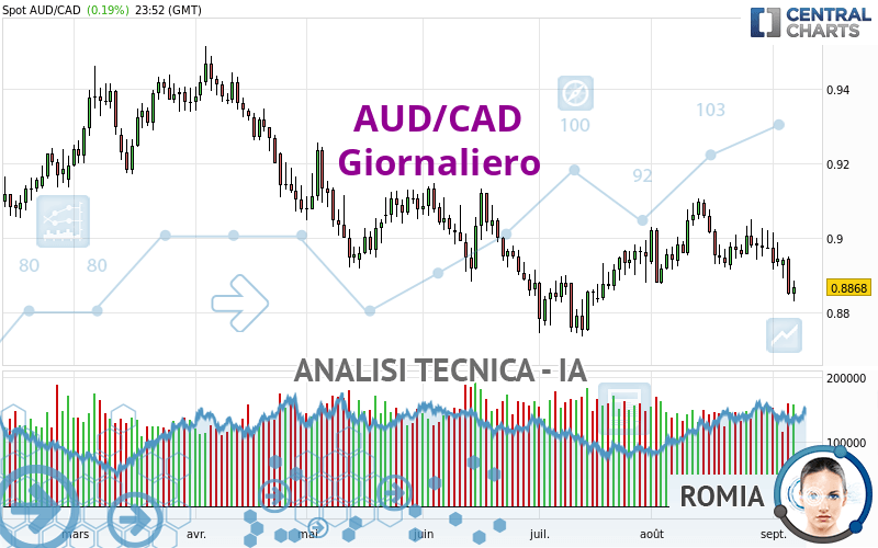 AUD/CAD - Giornaliero