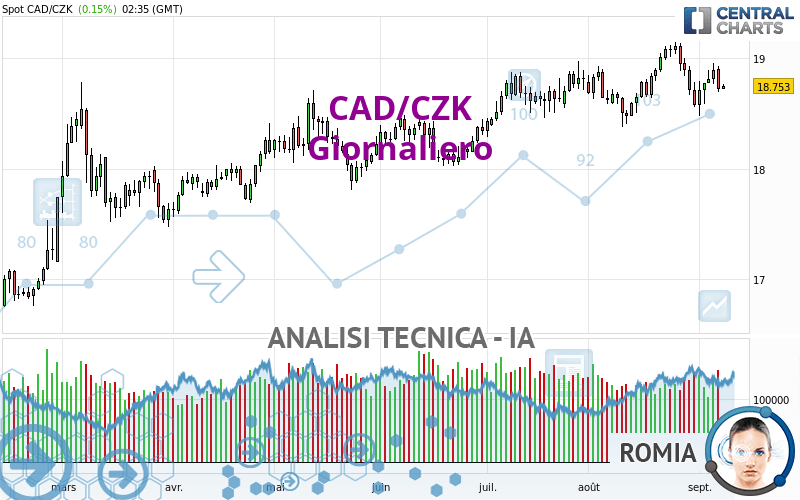 CAD/CZK - Giornaliero