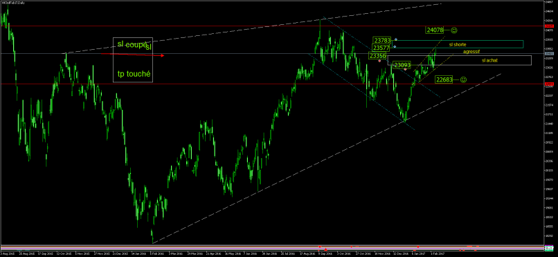 HANG SENG - Dagelijks