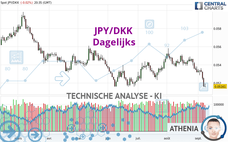 JPY/DKK - Diario