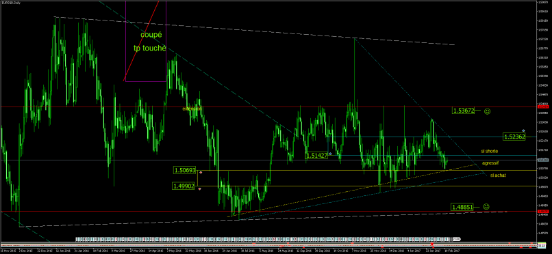 EUR/SGD - Giornaliero