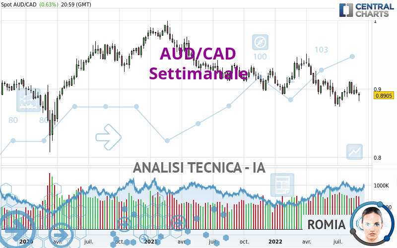 AUD/CAD - Settimanale