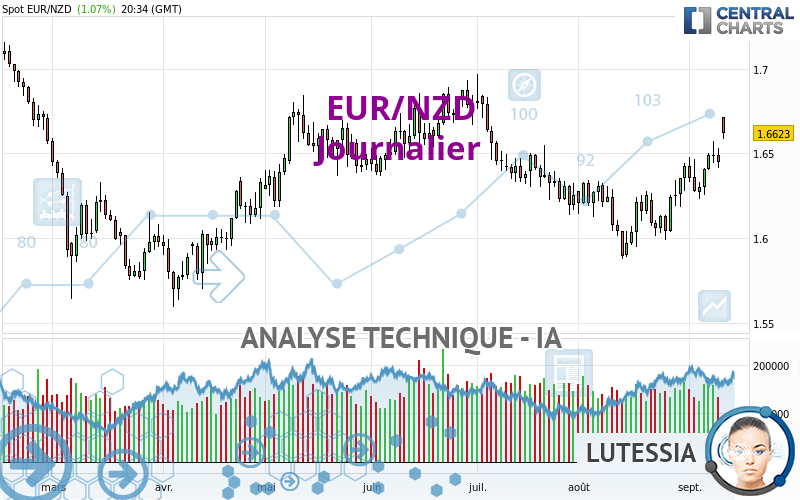 EUR/NZD - Journalier